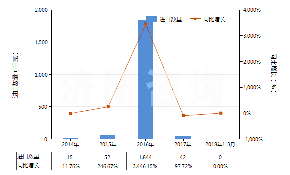 2014-2018年3月中國氨芐青霉素鹽(HS29411019)進(jìn)口量及增速統(tǒng)計(jì)
